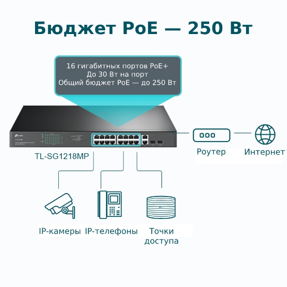 Коммутатор TP-Link TL-SG1218MP (TL-SG1218MP(UN) V5.0) фото